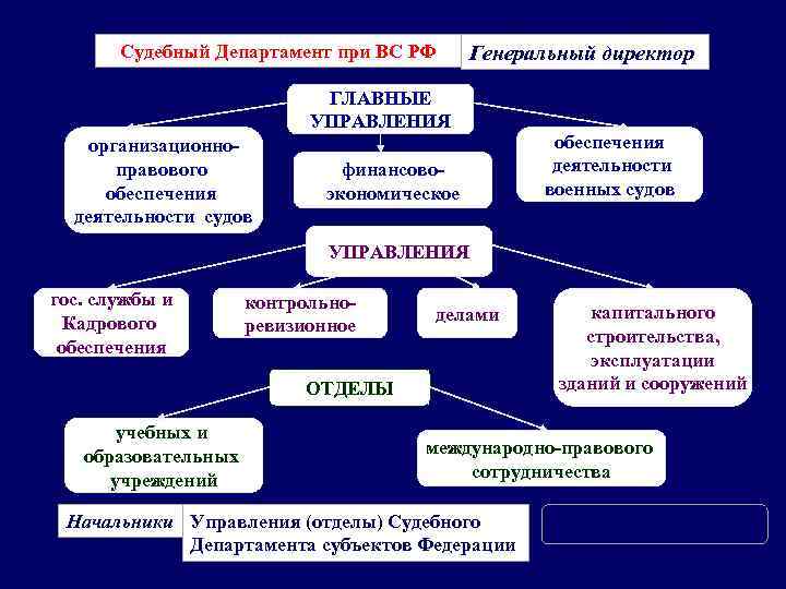 Характеристика направлений организационной деятельности. Организационное обеспечение судебной деятельности. Органы обеспечения деятельности судов.