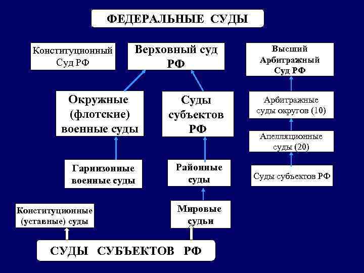 В систему федеральных судов входит. Перечислите федеральные суды в РФ. Федеральный суд относится к судам субъектов РФ.
