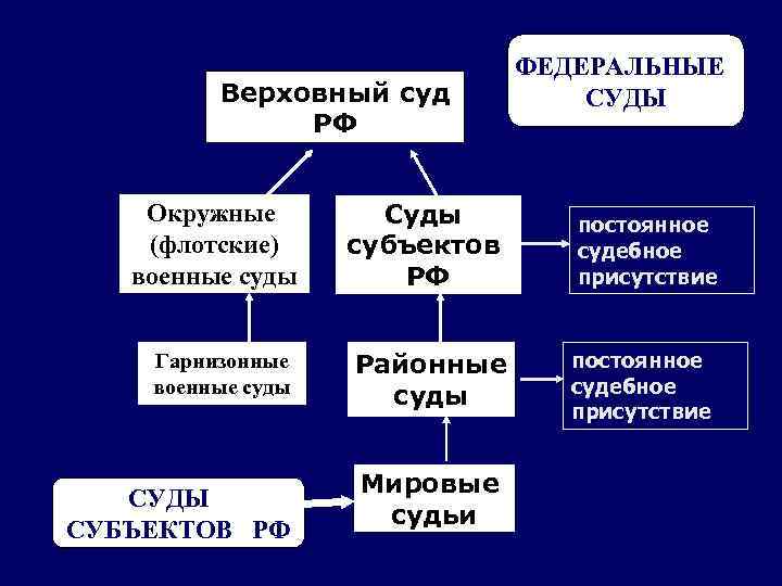 Верховный суд РФ ФЕДЕРАЛЬНЫЕ СУДЫ Окружные (флотские) военные суды Суды субъектов РФ постоянное судебное