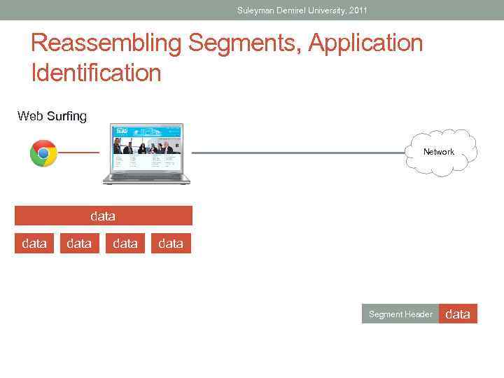 Suleyman Demirel University, 2011 Reassembling Segments, Application Identification Web Surfing Network data data Segment