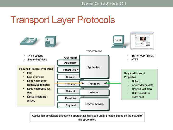Suleyman Demirel University, 2011 Transport Layer Protocols 