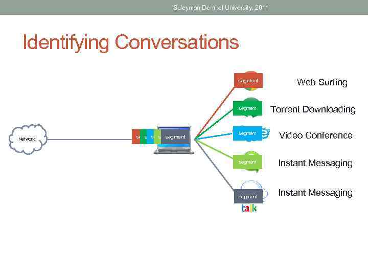 Suleyman Demirel University, 2011 Identifying Conversations segment Network segment segment Web Surfing Torrent Downloading