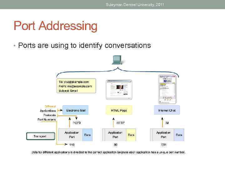 Suleyman Demirel University, 2011 Port Addressing • Ports are using to identify conversations 