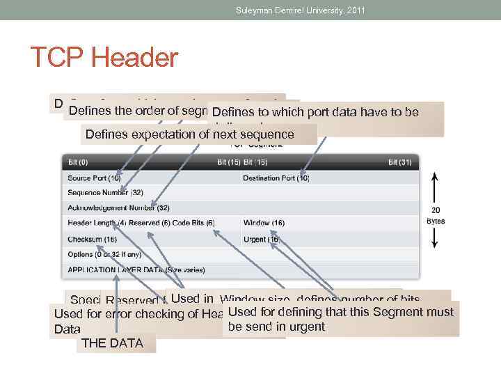 Suleyman Demirel University, 2011 TCP Header Defines from which port data transferred Defines the