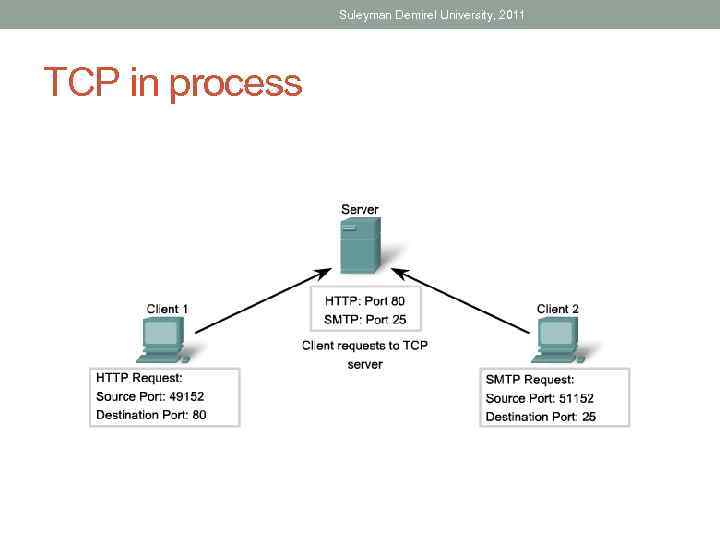 Suleyman Demirel University, 2011 TCP in process 