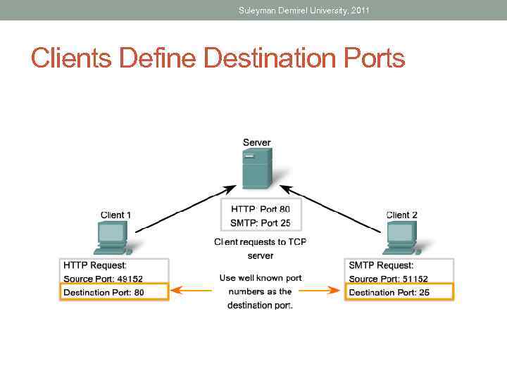 Suleyman Demirel University, 2011 Clients Define Destination Ports 