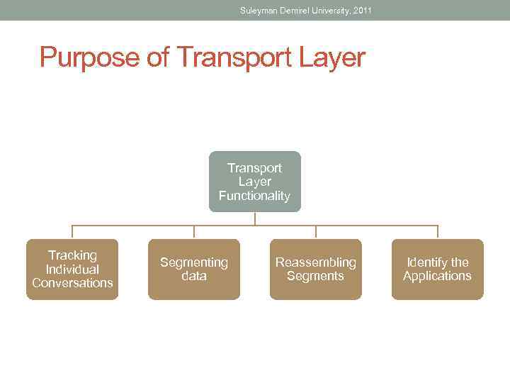 Suleyman Demirel University, 2011 Purpose of Transport Layer Functionality Tracking Individual Conversations Segmenting data