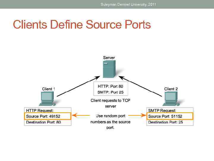 Suleyman Demirel University, 2011 Clients Define Source Ports 