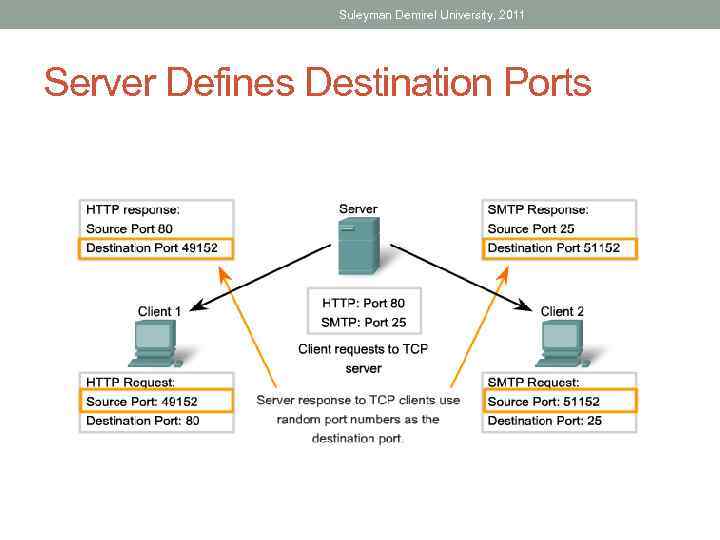Suleyman Demirel University, 2011 Server Defines Destination Ports 