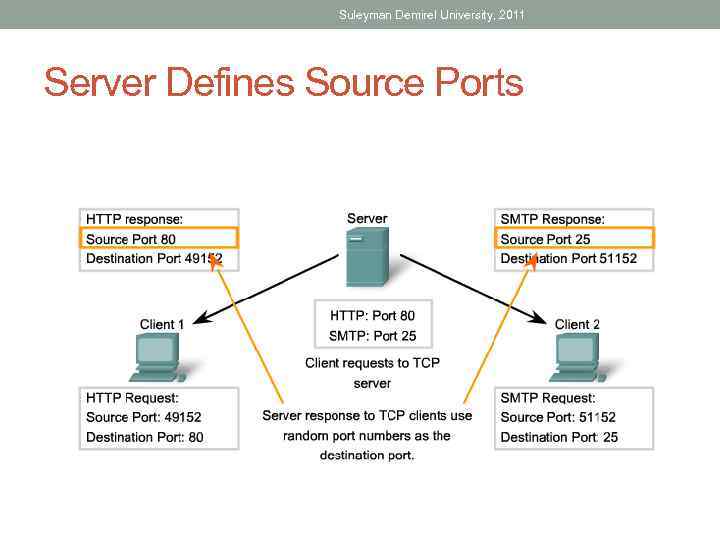 Suleyman Demirel University, 2011 Server Defines Source Ports 