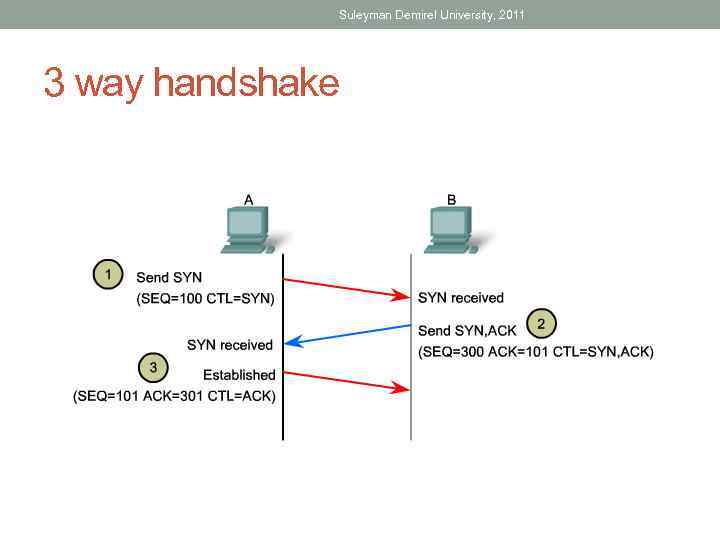 Suleyman Demirel University, 2011 3 way handshake 