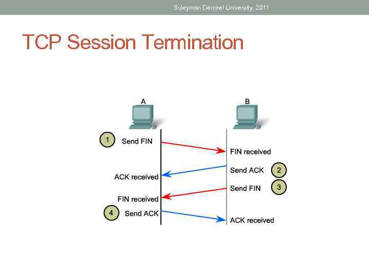 Suleyman Demirel University, 2011 TCP Session Termination 