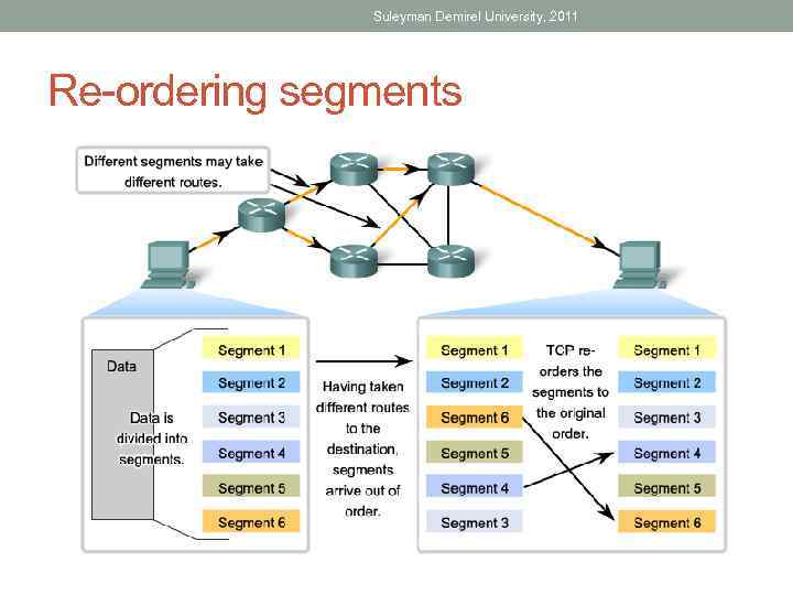 Suleyman Demirel University, 2011 Re-ordering segments 