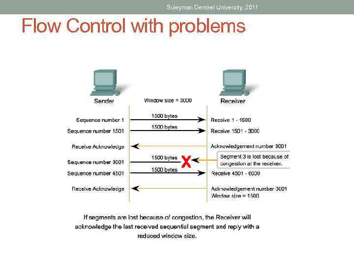 Suleyman Demirel University, 2011 Flow Control with problems 