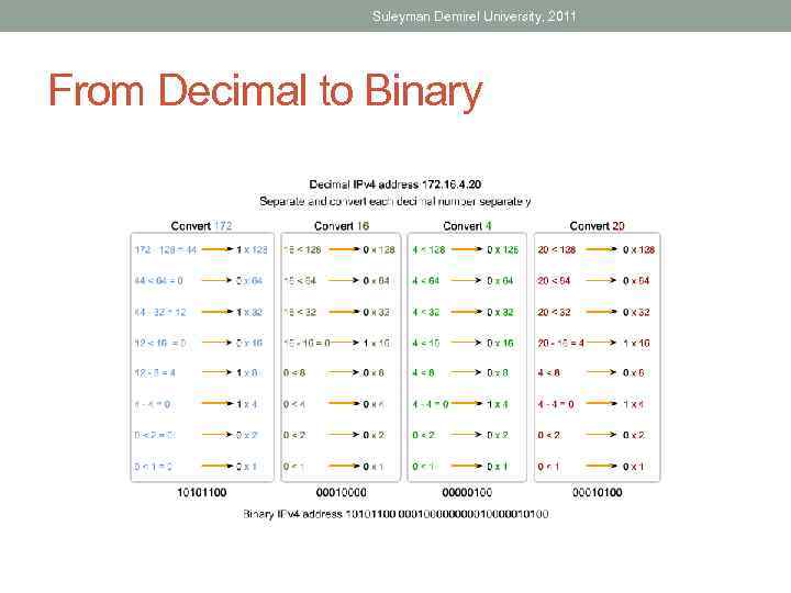Suleyman Demirel University, 2011 From Decimal to Binary 