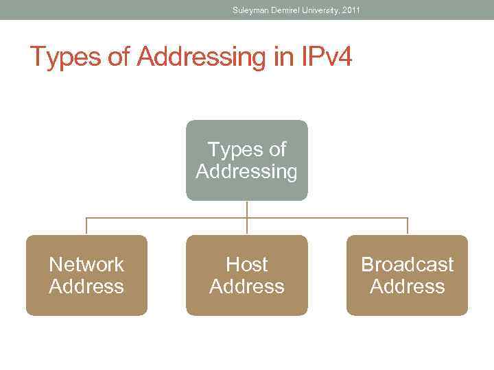 Suleyman Demirel University, 2011 Types of Addressing in IPv 4 Types of Addressing Network