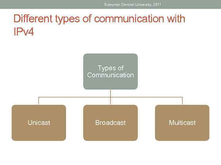 Suleyman Demirel University, 2011 Different types of communication with IPv 4 Types of Communication