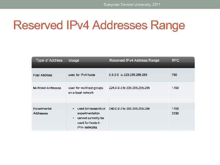Suleyman Demirel University, 2011 Reserved IPv 4 Addresses Range 