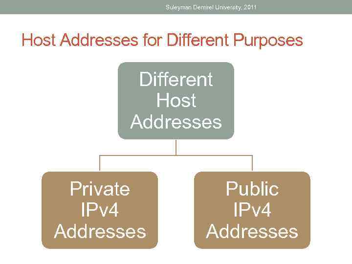Suleyman Demirel University, 2011 Host Addresses for Different Purposes Different Host Addresses Private IPv