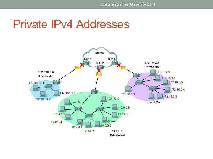 Suleyman Demirel University, 2011 Private IPv 4 Addresses 