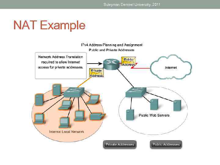 Suleyman Demirel University, 2011 NAT Example 