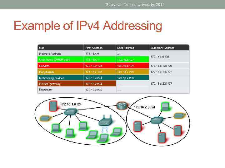 Suleyman Demirel University, 2011 Example of IPv 4 Addressing 