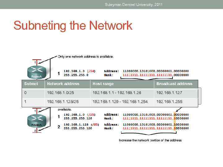 Suleyman Demirel University, 2011 Subneting the Network Subnet Network address Host range Broadcast address