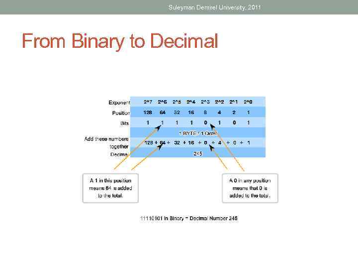 Suleyman Demirel University, 2011 From Binary to Decimal 