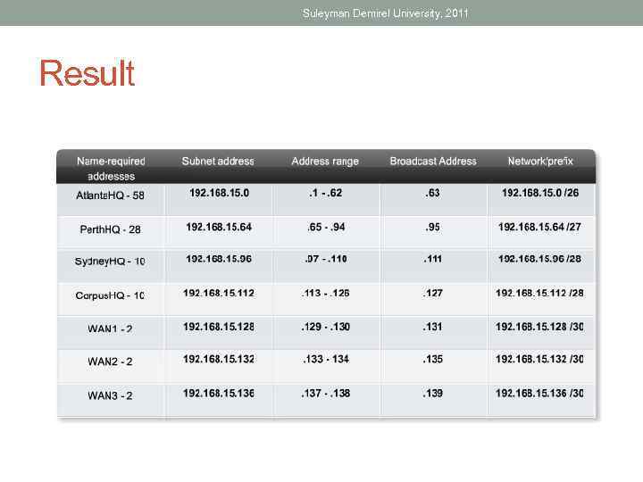 Suleyman Demirel University, 2011 Result 