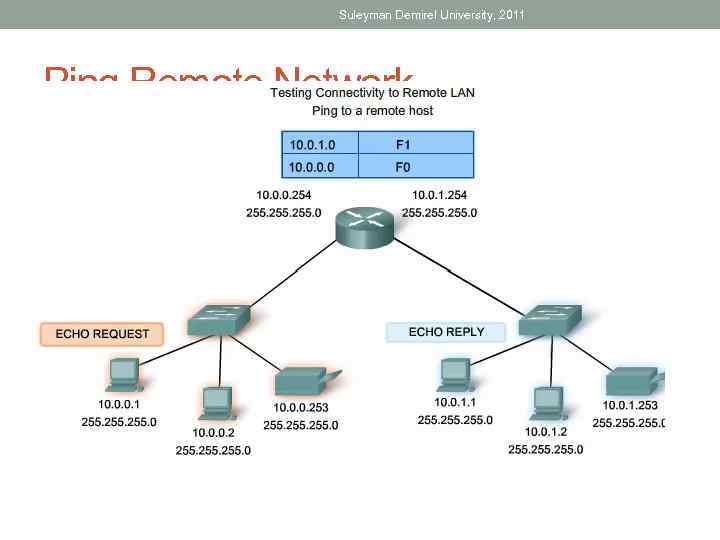 Suleyman Demirel University, 2011 Ping Remote Network 