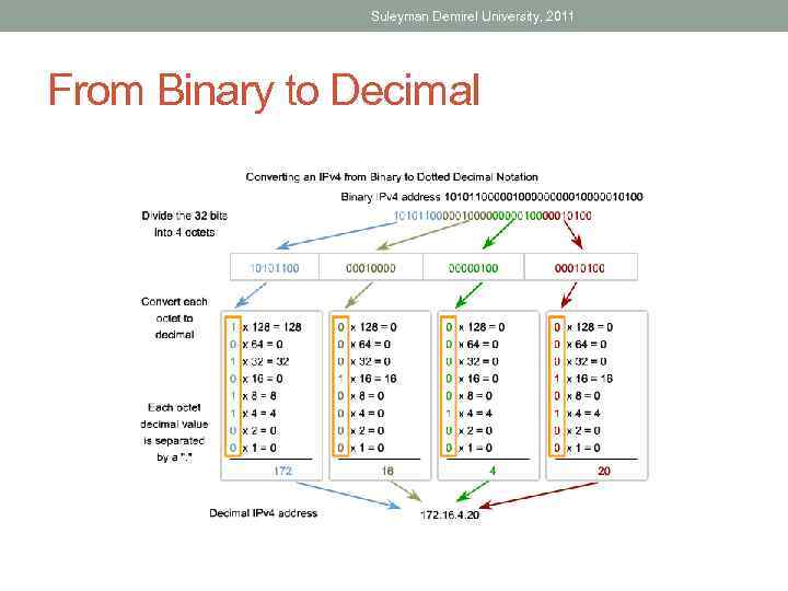 Suleyman Demirel University, 2011 From Binary to Decimal 