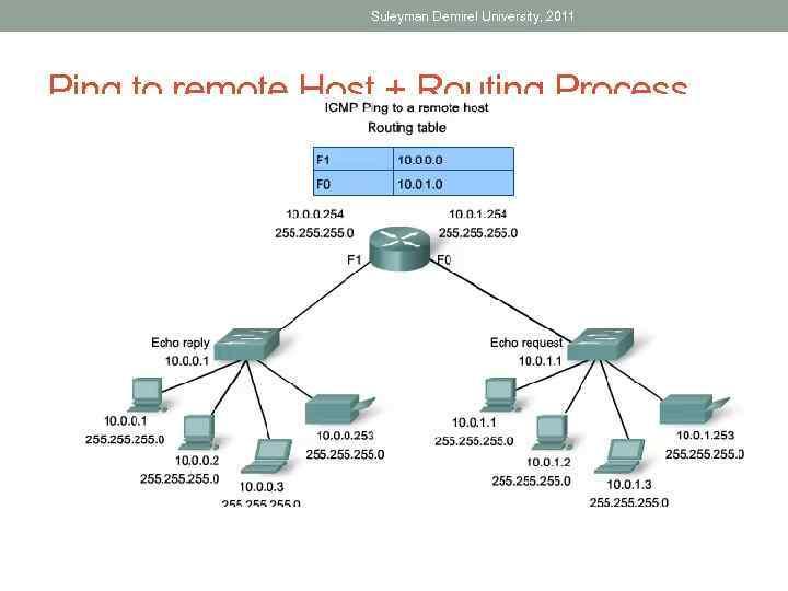 Suleyman Demirel University, 2011 Ping to remote Host + Routing Process 