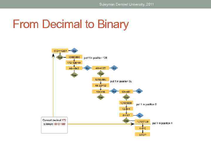 Suleyman Demirel University, 2011 From Decimal to Binary 