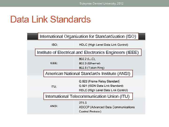Suleyman Demirel University, 2012 Data Link Standards International Organization for Standardization (ISO) Institute of