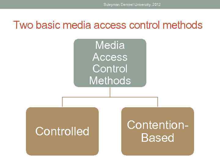 Suleyman Demirel University, 2012 Two basic media access control methods Media Access Control Methods