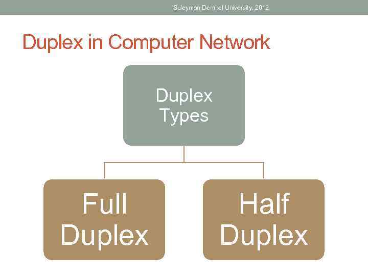 Suleyman Demirel University, 2012 Duplex in Computer Network Duplex Types Full Duplex Half Duplex