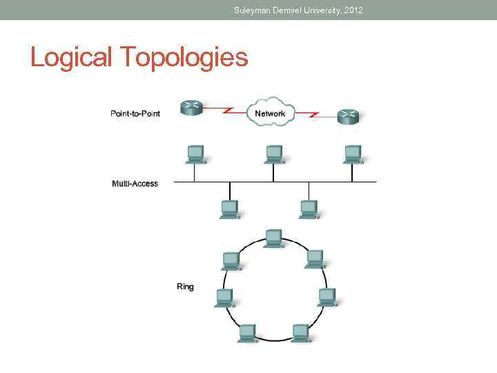 Suleyman Demirel University, 2012 Logical Topologies 
