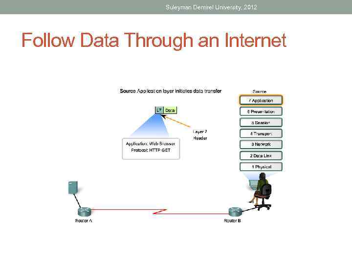 Suleyman Demirel University, 2012 Follow Data Through an Internet 