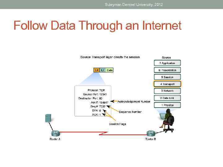 Suleyman Demirel University, 2012 Follow Data Through an Internet 