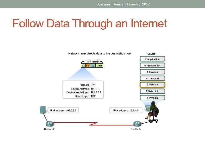Suleyman Demirel University, 2012 Follow Data Through an Internet 
