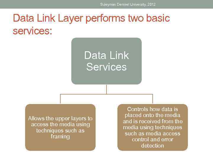 Suleyman Demirel University, 2012 Data Link Layer performs two basic services: Data Link Services