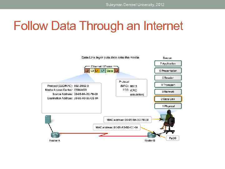Suleyman Demirel University, 2012 Follow Data Through an Internet 