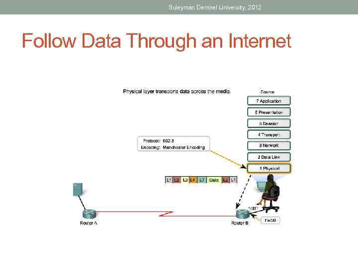 Suleyman Demirel University, 2012 Follow Data Through an Internet 