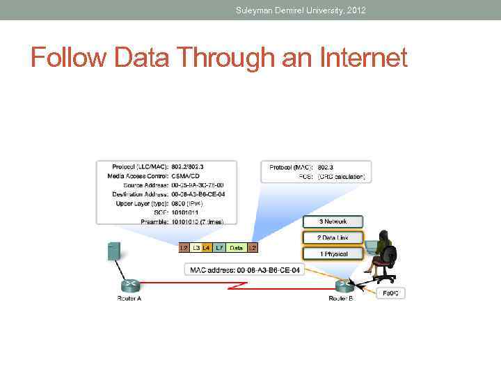 Suleyman Demirel University, 2012 Follow Data Through an Internet 