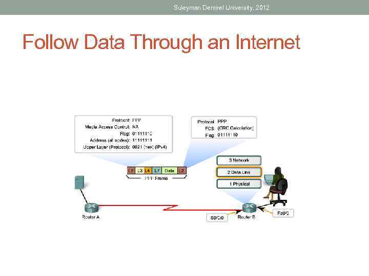 Suleyman Demirel University, 2012 Follow Data Through an Internet 