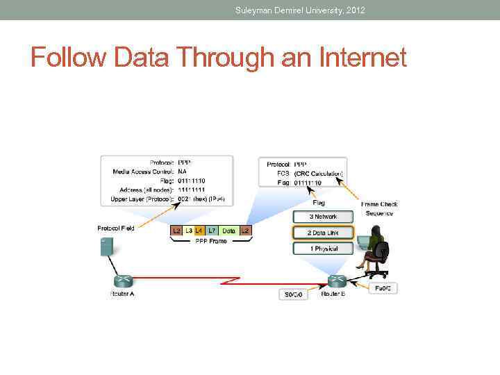 Suleyman Demirel University, 2012 Follow Data Through an Internet 