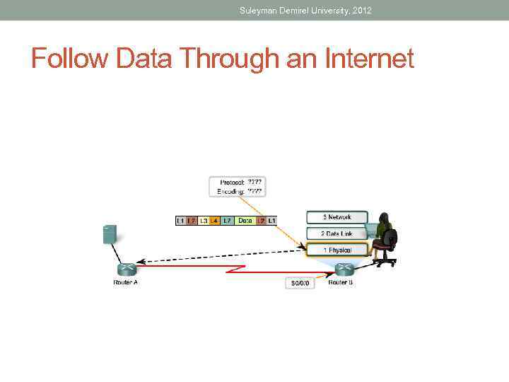 Suleyman Demirel University, 2012 Follow Data Through an Internet 