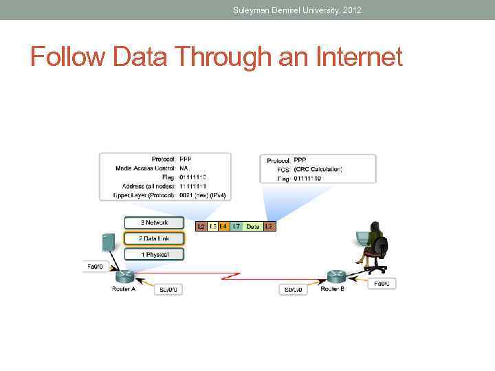 Suleyman Demirel University, 2012 Follow Data Through an Internet 