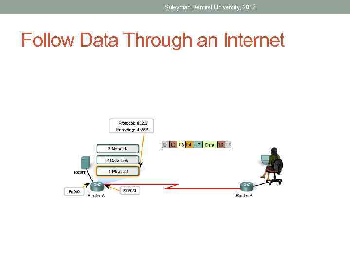 Suleyman Demirel University, 2012 Follow Data Through an Internet 