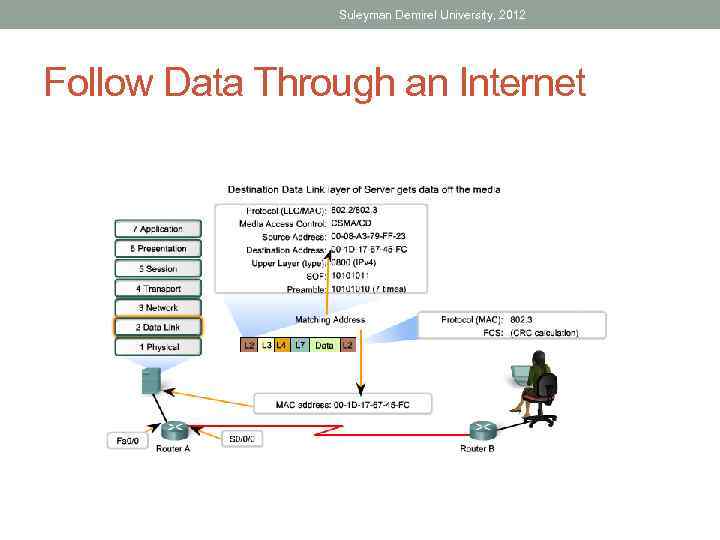 Suleyman Demirel University, 2012 Follow Data Through an Internet 